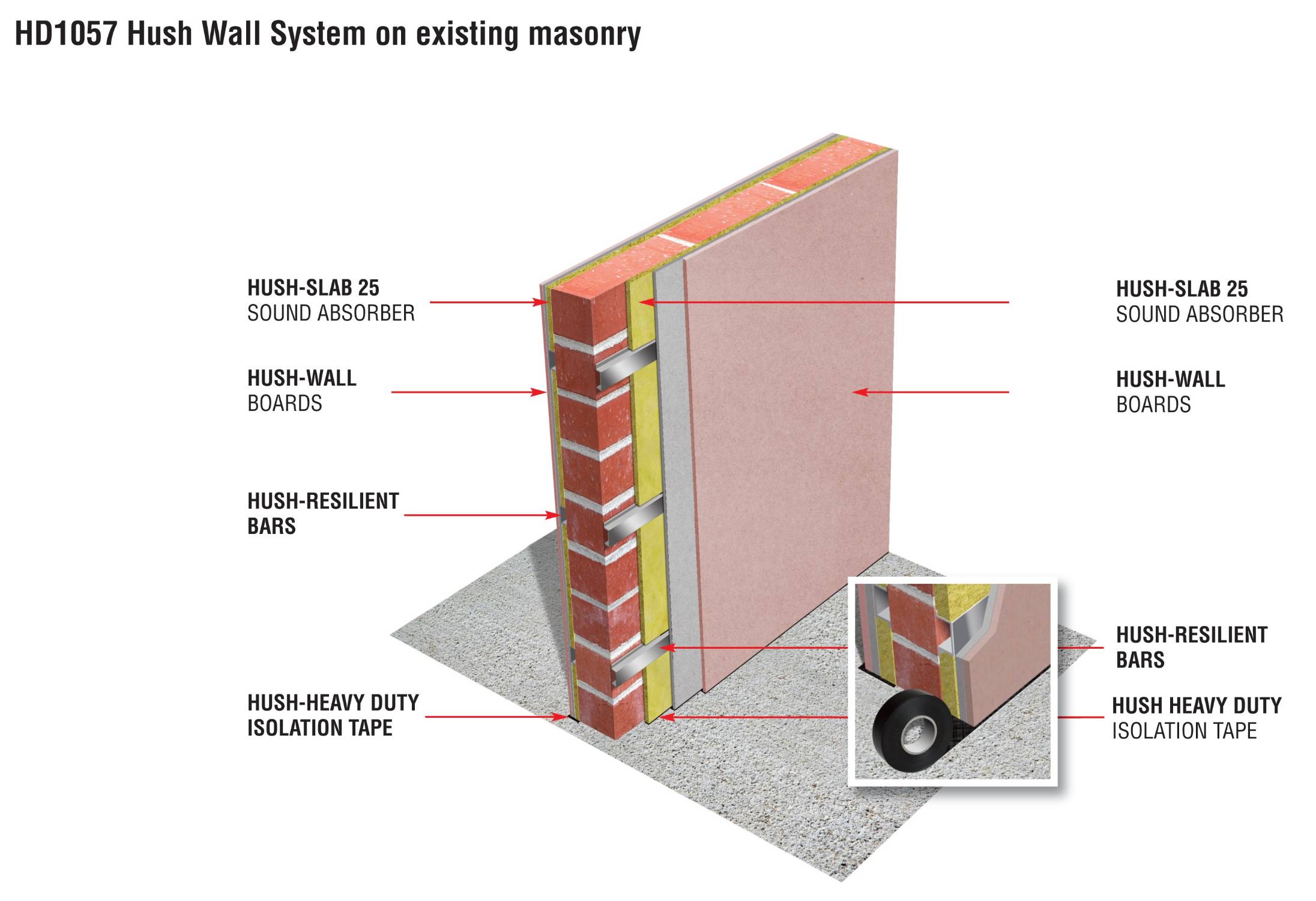 HD1057 Hush Wall System On Existing Masonry - Acoustic Wall System
