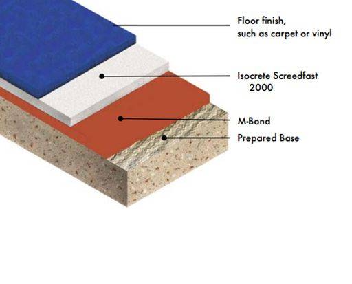 Isocrete Screedfast 2000