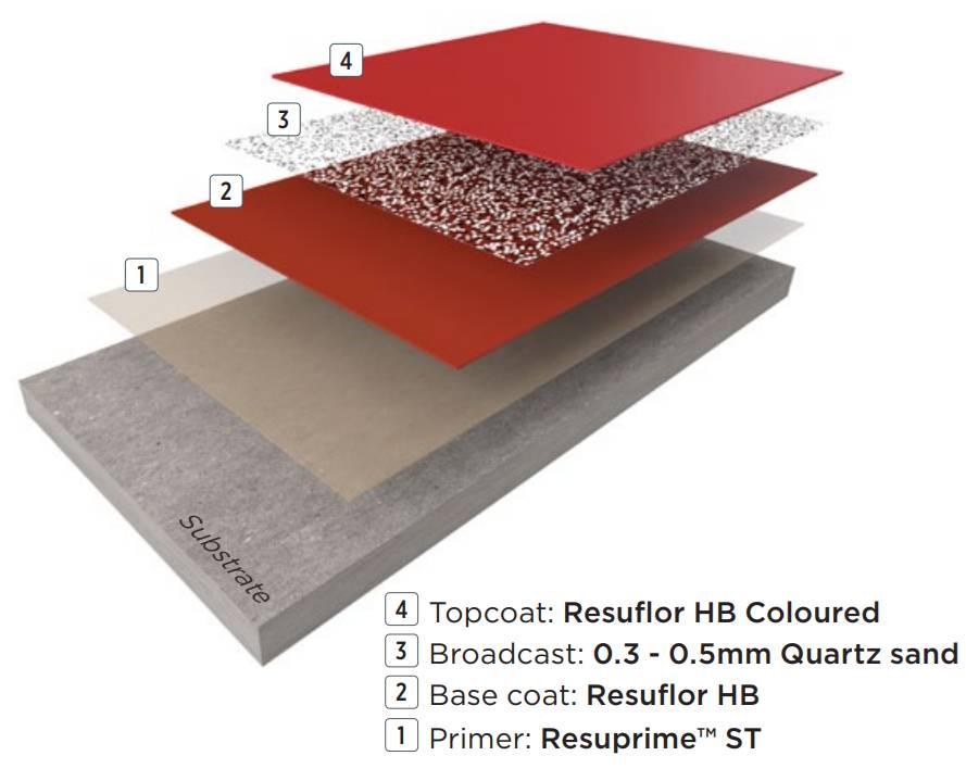 Resin Flooring System Resuflor™ Topcoat SR1 - Light Textured Epoxy Resin Floor System