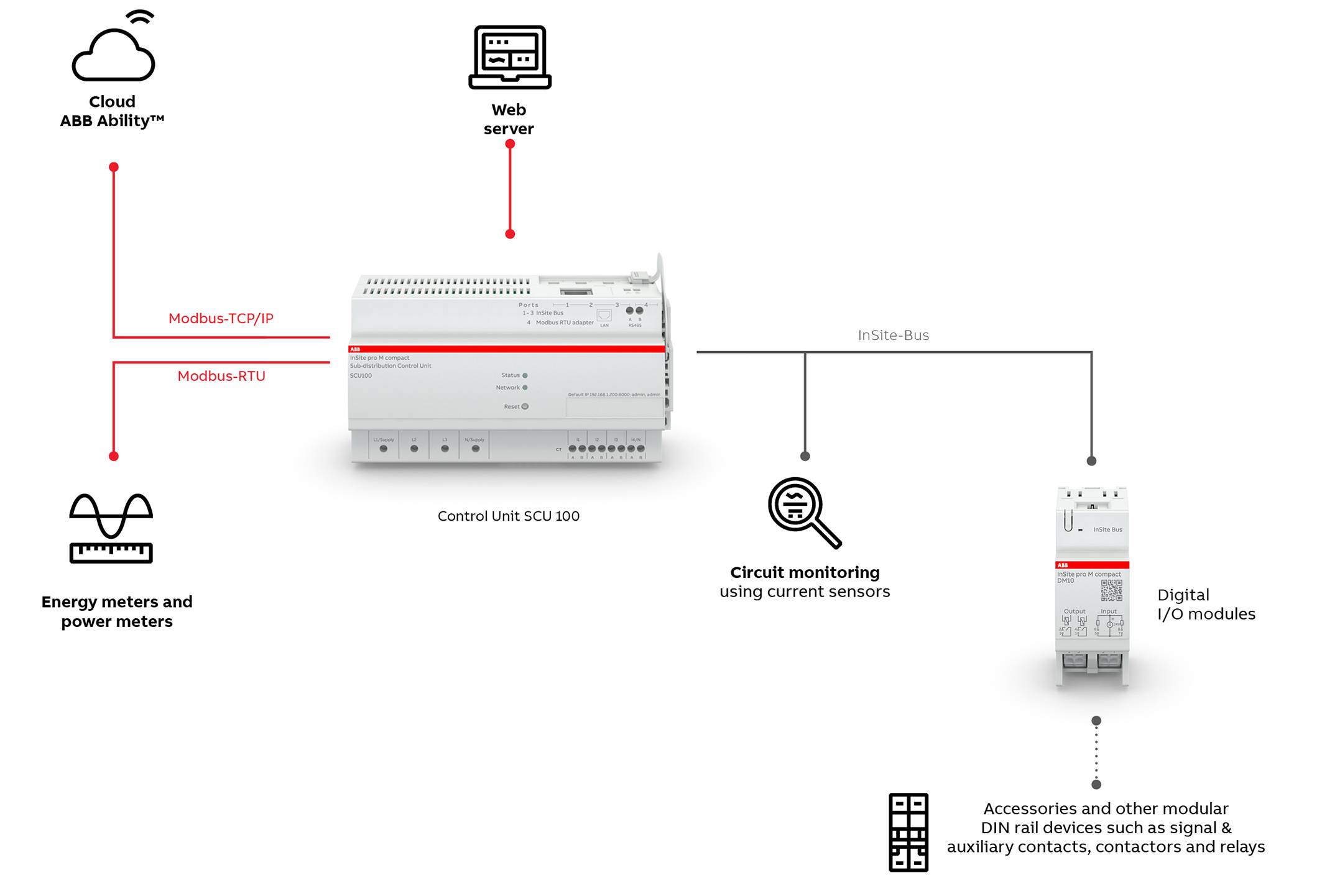 Circuit Monitoring System – CMS - Energy and Load Management System