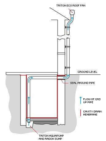 Triton Radon Sump - Radon Gas Sump