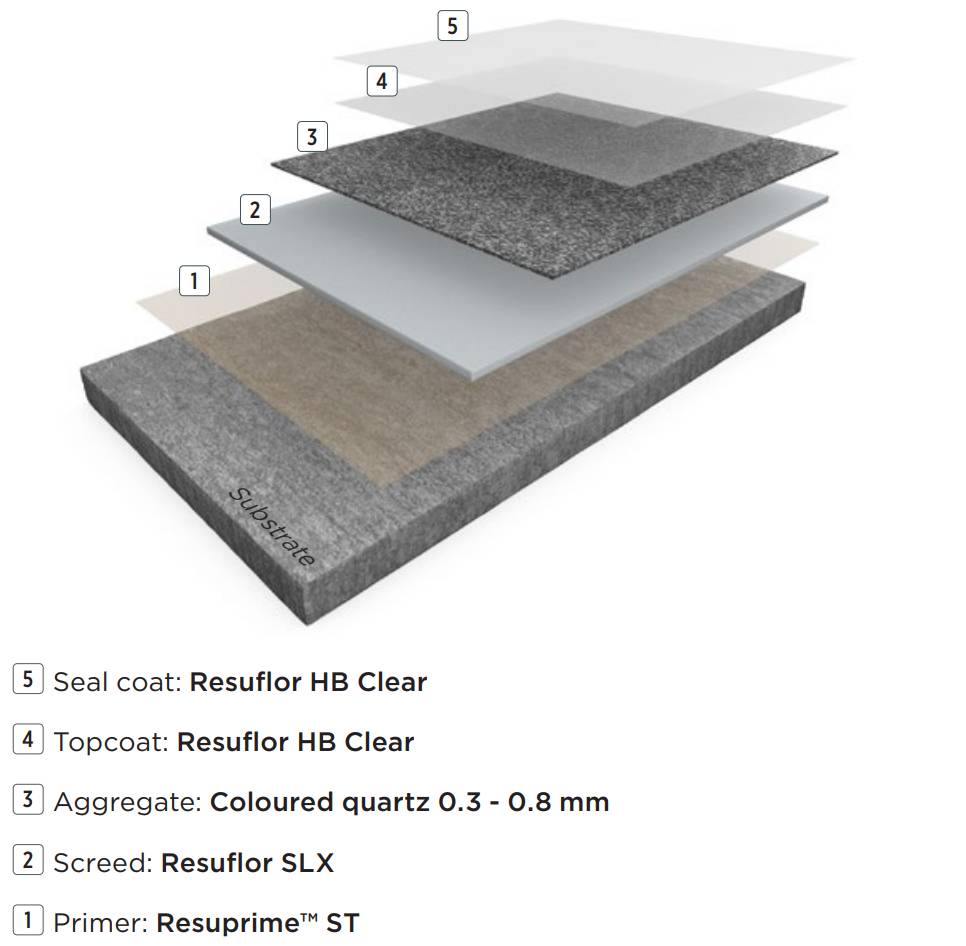 Resin Flooring System Resuflor™ Deco Quartz BC - Multi-layer Decorative Flooring System
