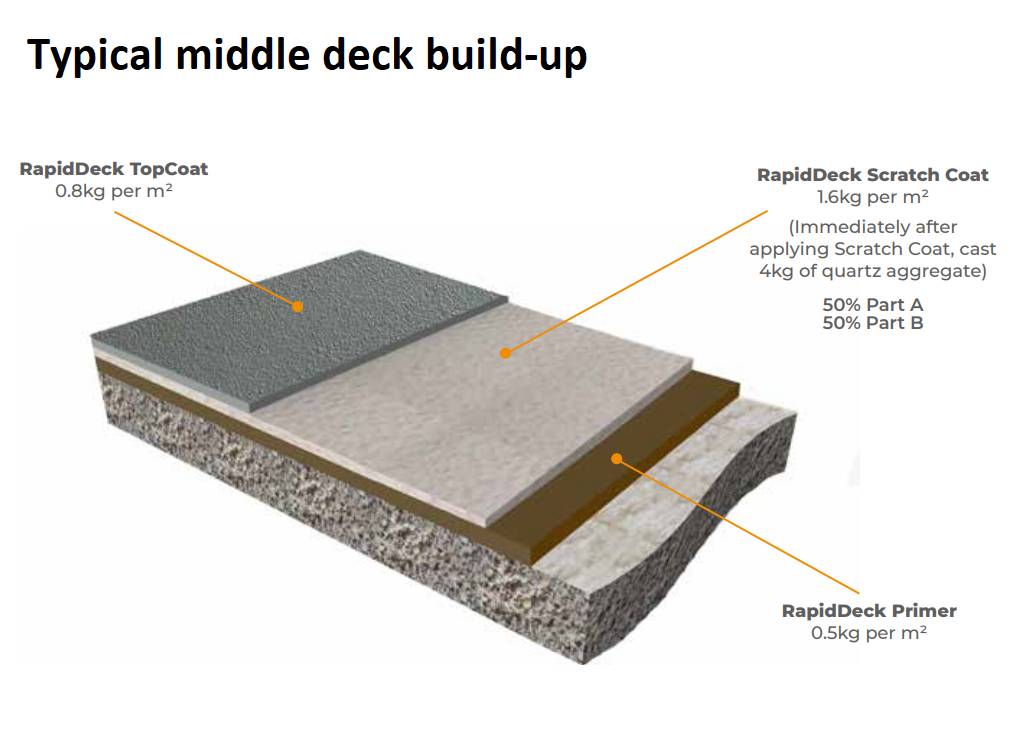 RapidDeck® Car Park - Car Park Waterproofing System - Cold-liquid-applied PMMA Coating