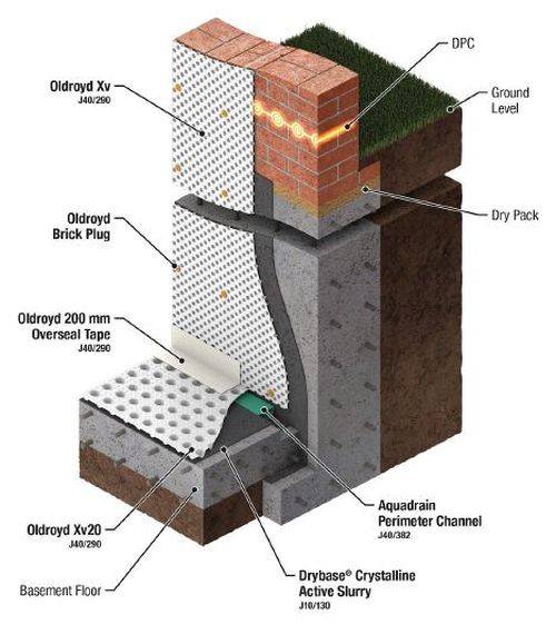 Safeguard Basement System 2 – Underpinning Basement Constructed Under Existing Structure - Dual Layer Waterproofing System for Dig Out Basements
