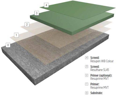 Resin Flooring System FasTop™ SL45 WBU