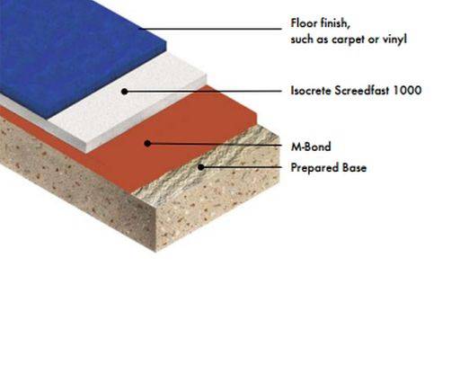 Isocrete Screedfast 1000