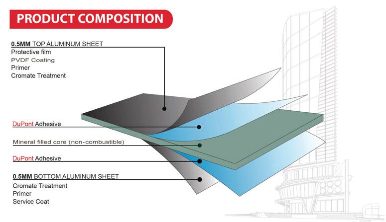 Aluminium Composite Material (ACM) - Euro Class A2 - Cladding Panel