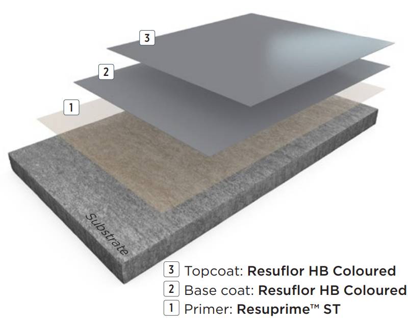 Resin Flooring System Resuflor™ Topcoat - Smooth Epoxy Resin Floor System