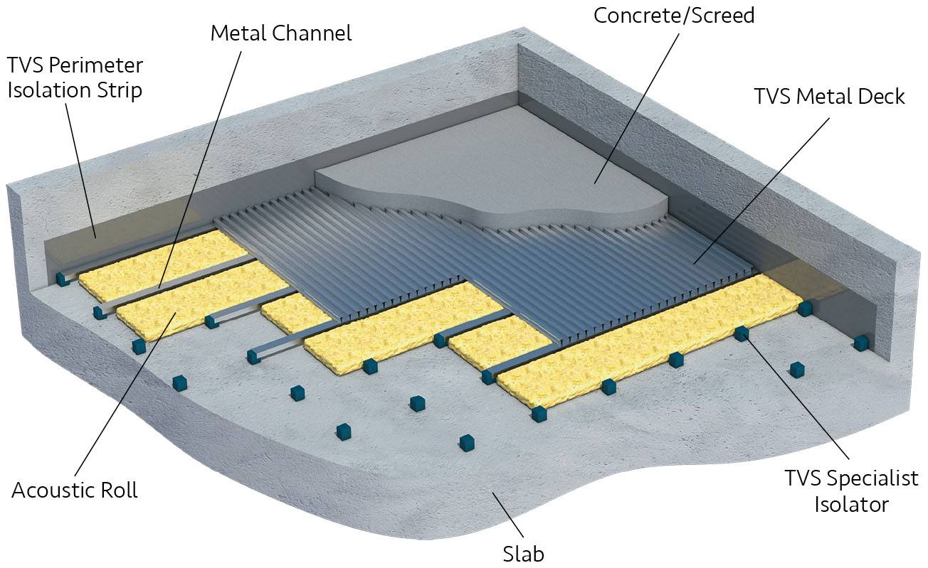 TVS RESi Concrete Acoustic Floating Floor System