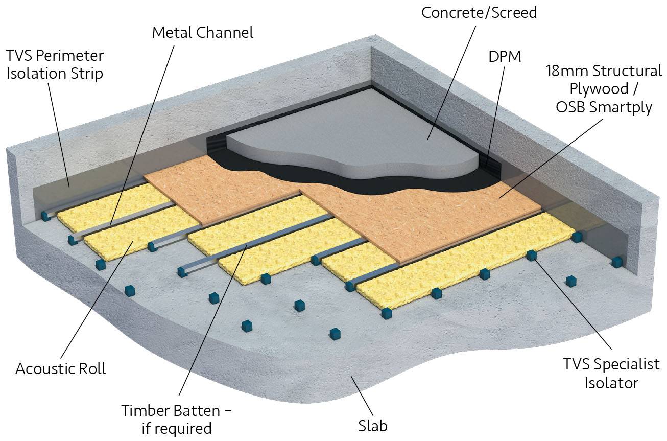 TVS RESi Concrete Acoustic Floating Floor System