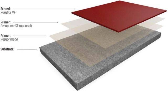 Resin Flooring System Resuflor Topfloor X