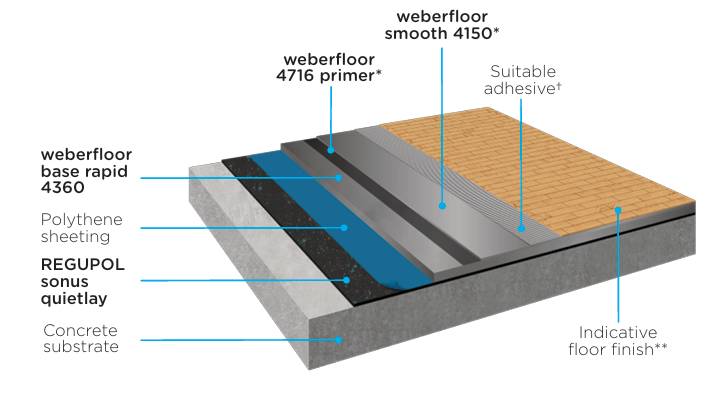 CMS Danskin Acoustics Weberfloor Acoustic System E-FC-15 - Flooring System