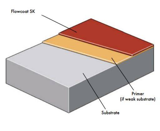 Flowcoat SK System