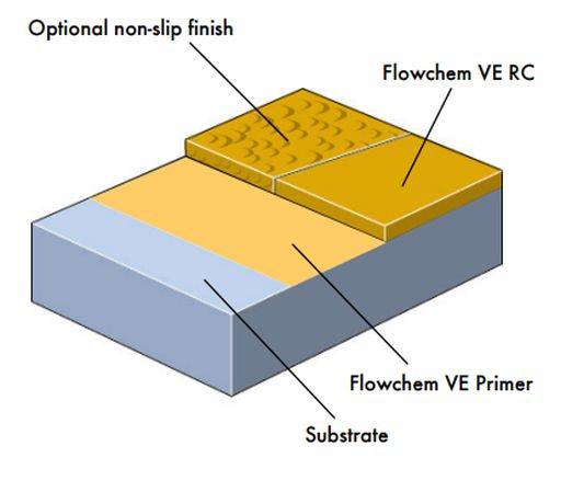 Flowchem VE RC System