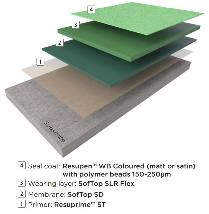 Resin Flooring System SofTop™ Comfort SLR Flex SR - Self-levelling Polyurethane Resin Floor
