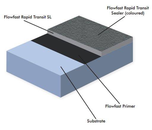 Flowfast Rapid Transit SR System