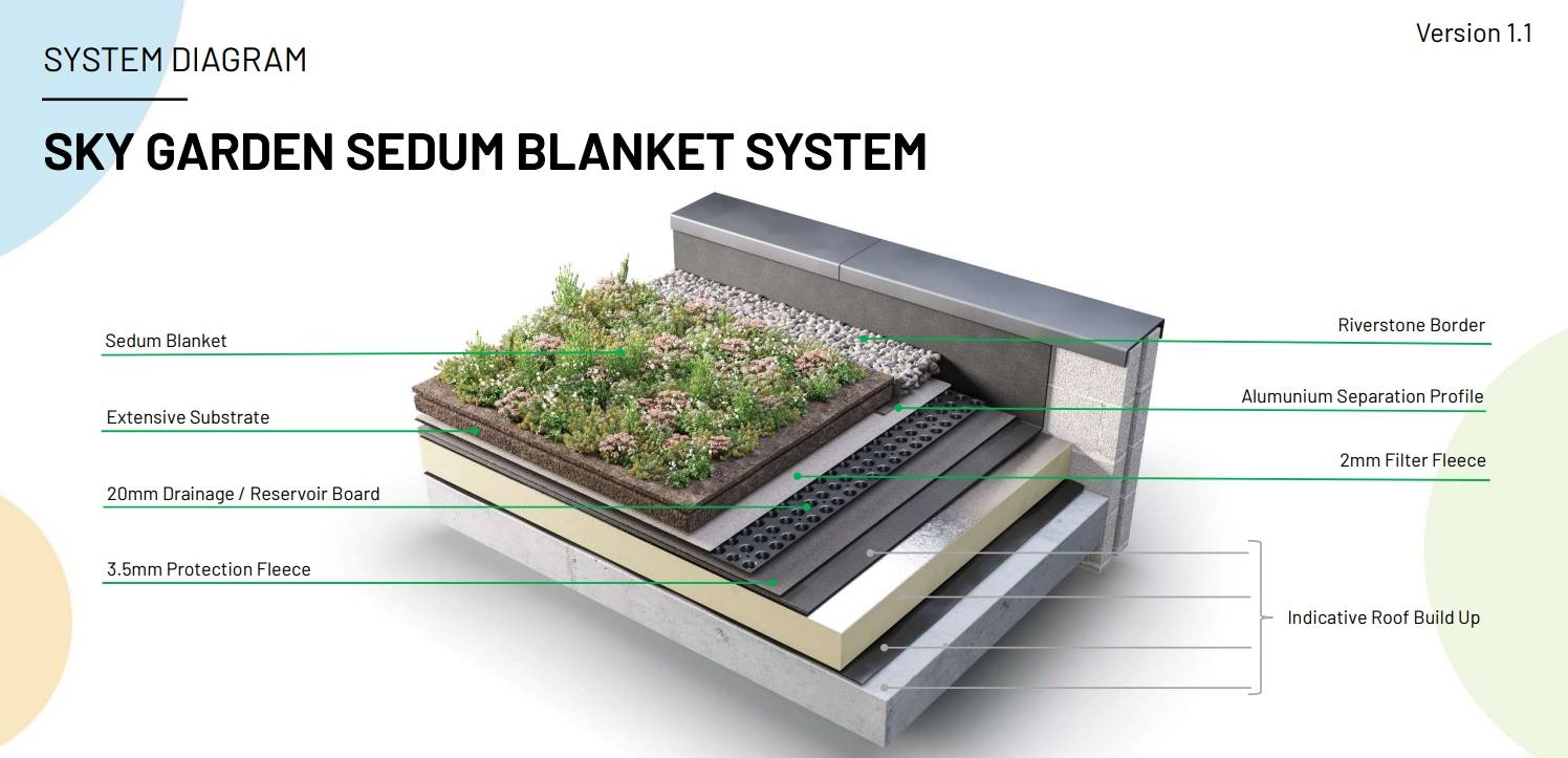 Extensive Green Roof Systems