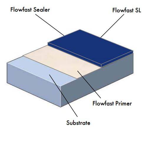 Flowfast SL System