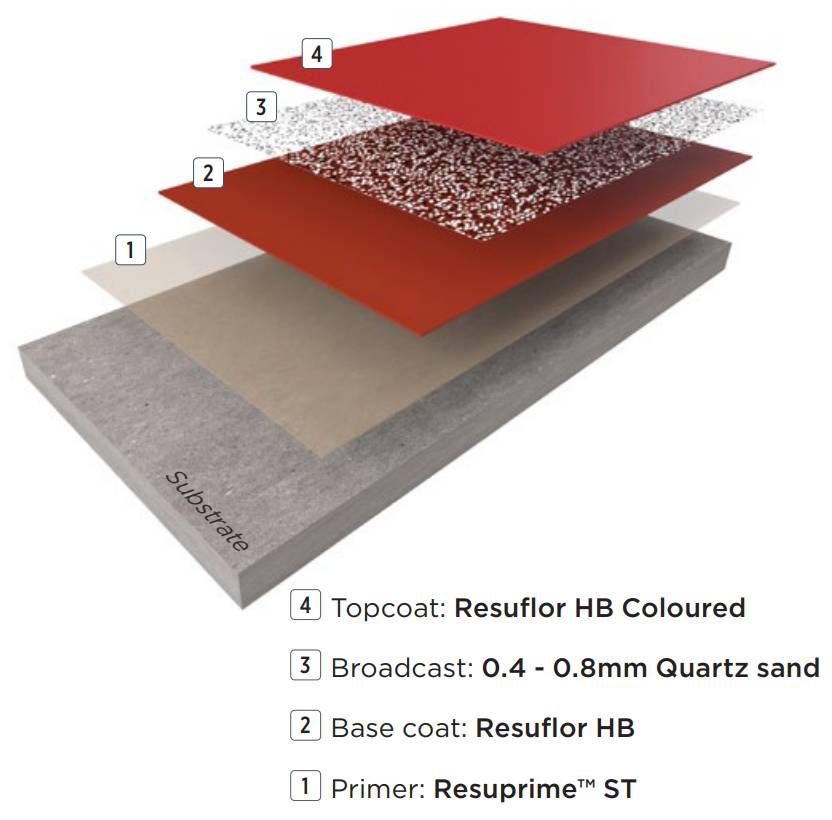 Resin Flooring System Resuflor™ Topcoat SR2 - Medium Textured Epoxy Resin Floor System