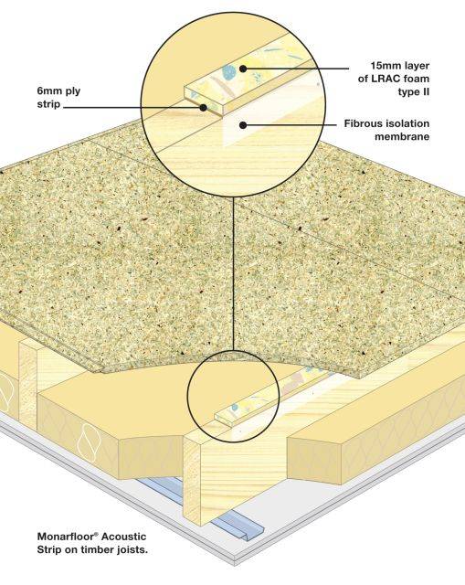 Monarfloor Acoustic Strip System