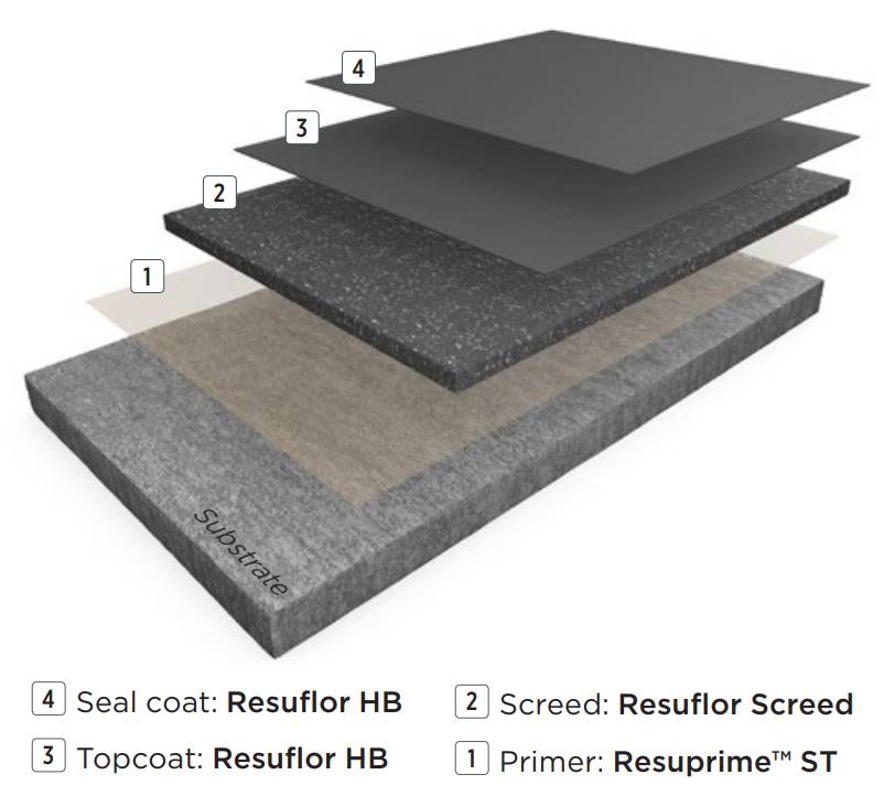 Resin Flooring System Resuflor™ Industry - Heavy Duty Epoxy Screed Floor System