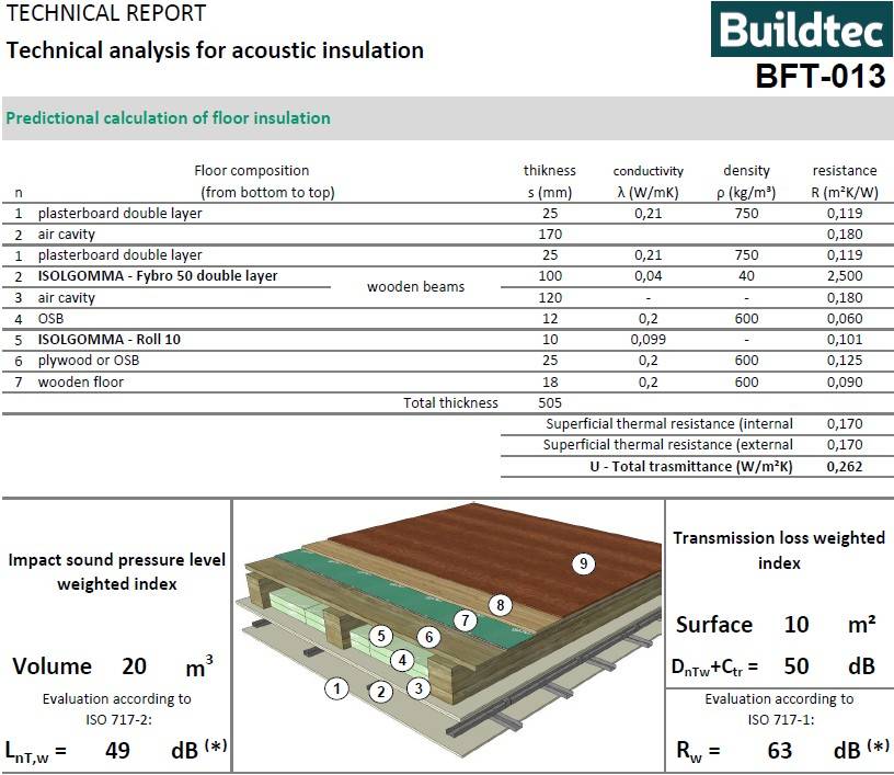 Roll & Uproll Acoustic Floor Insulation - Resilient layer insulation