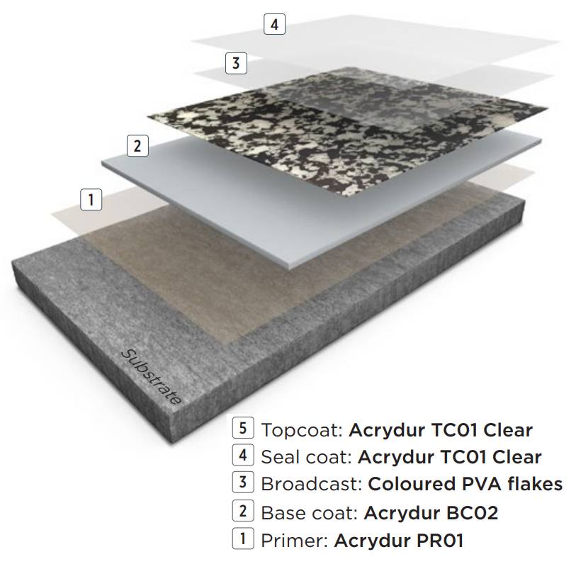 Resin Flooring System Acrydur™ Deco Flake - Very Fast Cure MMA Resin Floor System