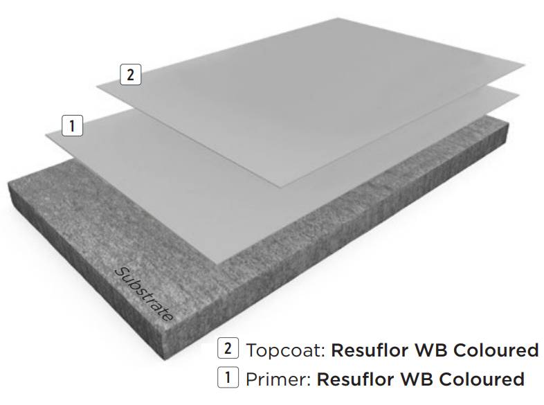 Resin Flooring System Resuflor™ Topseal - Water-based Epoxy Resin Floor System