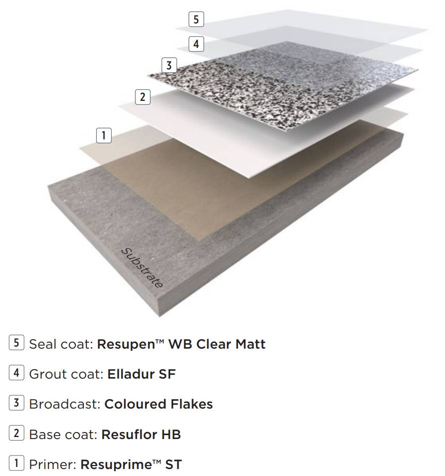 Resin Flooring System Resuflor™ Deco Flake UV - Smooth Epoxy Resin Floor System