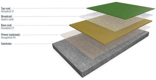 Resin Flooring System Resudeck™ ID