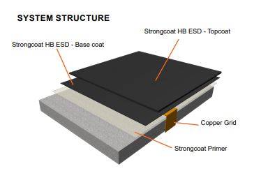 Strongcoat HB ESD - High-Build Anti-Static Floor Coating