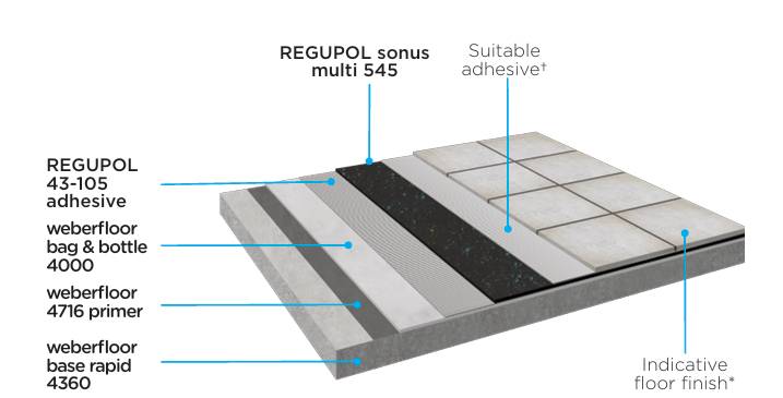 CMS Danskin Acoustics Weberfloor Acoustic System SM545 - Flooring System