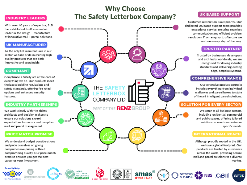 Why Choose The Safety Letterbox Company