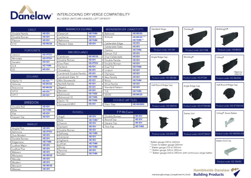 Compatibility Chart for the Interlocking Dry Verge System