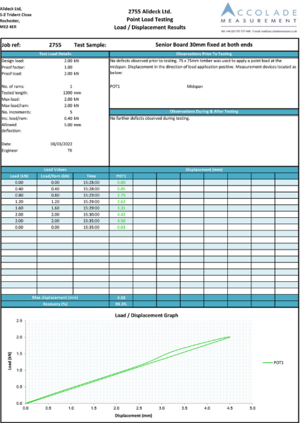 Point Load testing - AliDeck 30mm-Senior-Board-v2 - 2kN-1200mm-test-pass