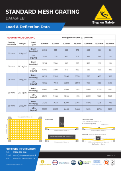 Standard Mesh - Load & Deflection Data