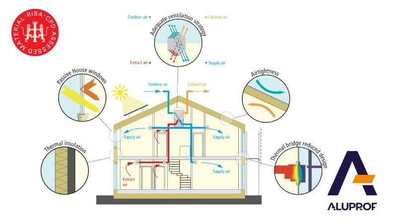 Passive House Design – Aluminium Glazing Systems		