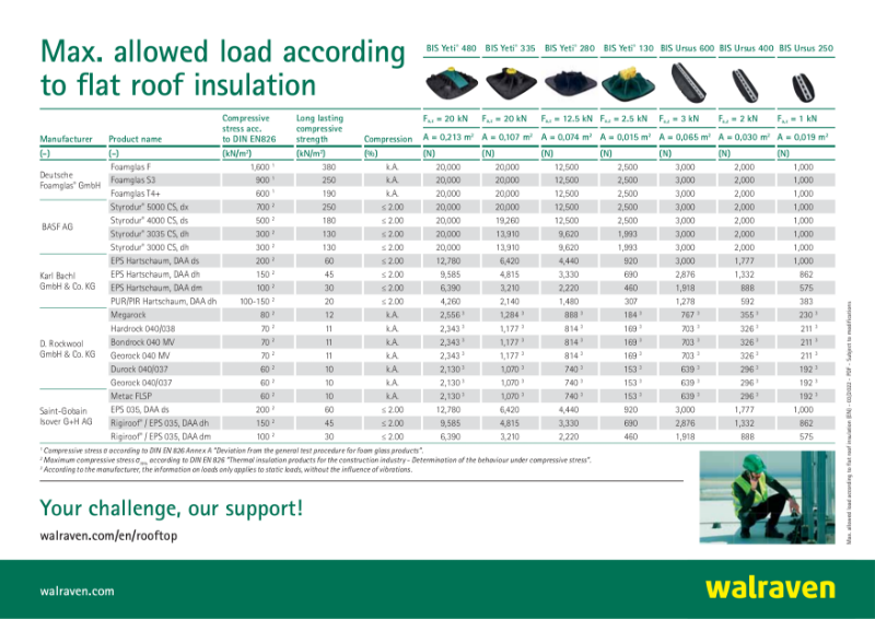 BIS Yeti® and Ursus Safe Loads Data Sheet