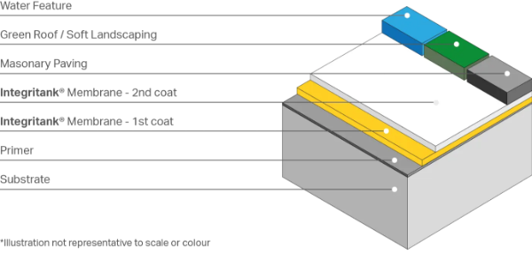 INTEGRITANK® - Podium Deck Liquid Applied Waterproofing