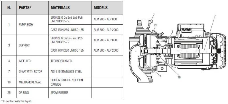 Inline Glanded Pumps ALM/ ALP - ACS-Certified In-line Pumps