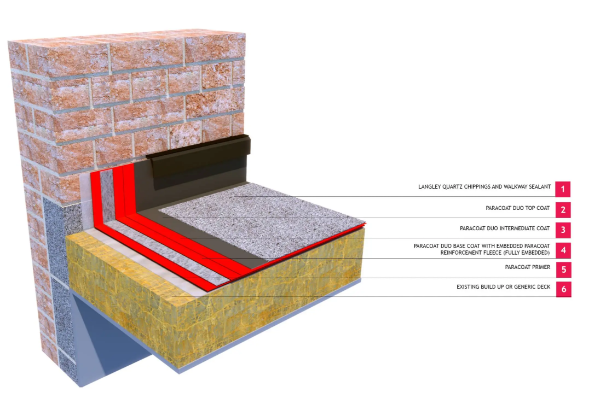 Langley Paracoat Duo 25 Cold - Walkways and Balconies - Cold Walkway And Balcony Covering System