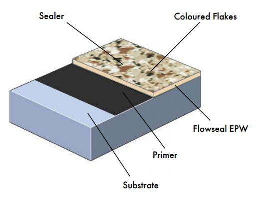 Peran Floor Flakes System
