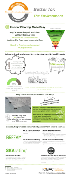 Infographic - Adhesive-Free Flooring Installation, Discover The Better Way