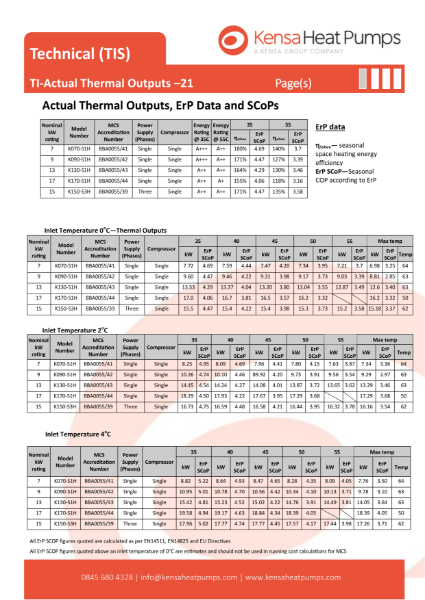 Actual Thermal Outputs, ErP Data and SCoPs