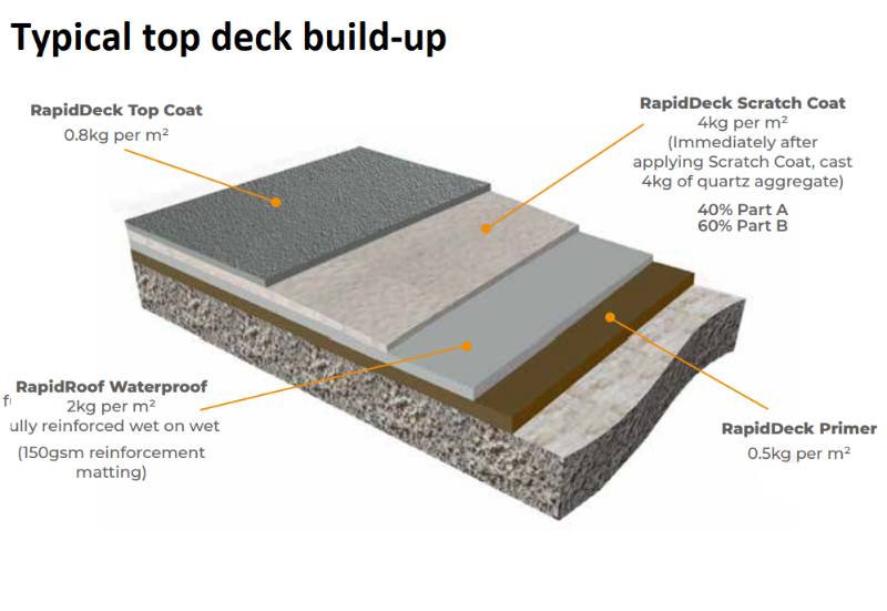 RapidDeck® Car Park - Car Park Waterproofing System - Cold-liquid-applied PMMA Coating