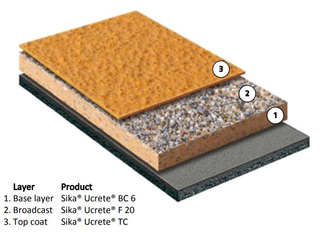 Sika® Ucrete® DP20 6 mm - Heavy-Duty 6mm Polyurethane Floor System