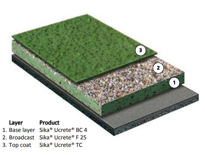 Sika® Ucrete® DP30 4 mm - Heavy-Duty 4mm Polyurethane Floor System