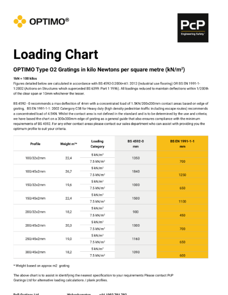 Type O2 loading chart & m2 weights