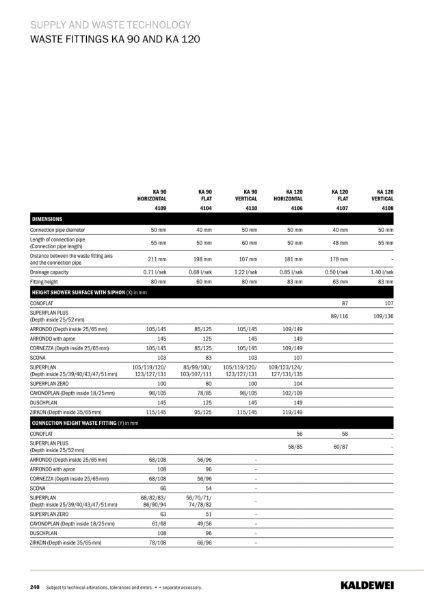 Waste Fittings KA90_KA120_ Technical Data Sheet