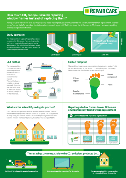Repair Care CO2 Footprint Infographic